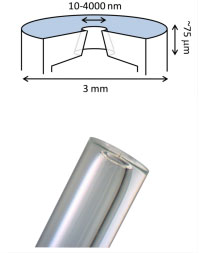 Nanopores